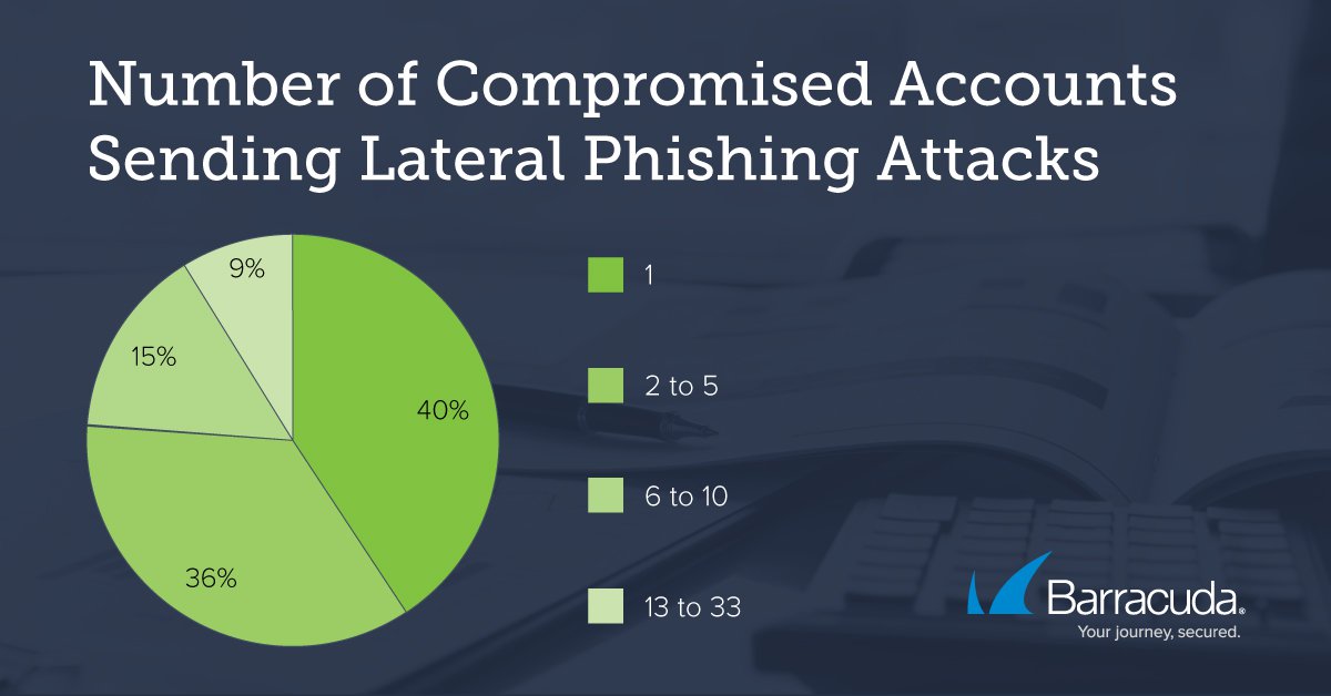 Do You Know What a Lateral Phishing Attack Is?